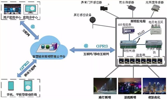 鼎立慧聯(lián)物聯(lián)網(wǎng)云智能照明控制系統(tǒng)拓?fù)鋱D(精簡版)