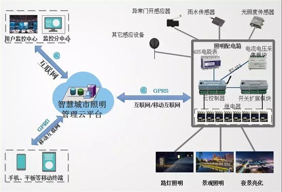 鼎立慧聯(lián)智能云控制器應(yīng)用方案示意